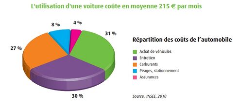 infographie cout-utilisation-voiture Insee 2010